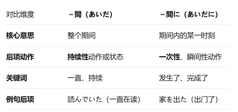 N3语法解析:「~間(あいだ)」与「~間に」的意思用法全面讲解 | 日语学习必看